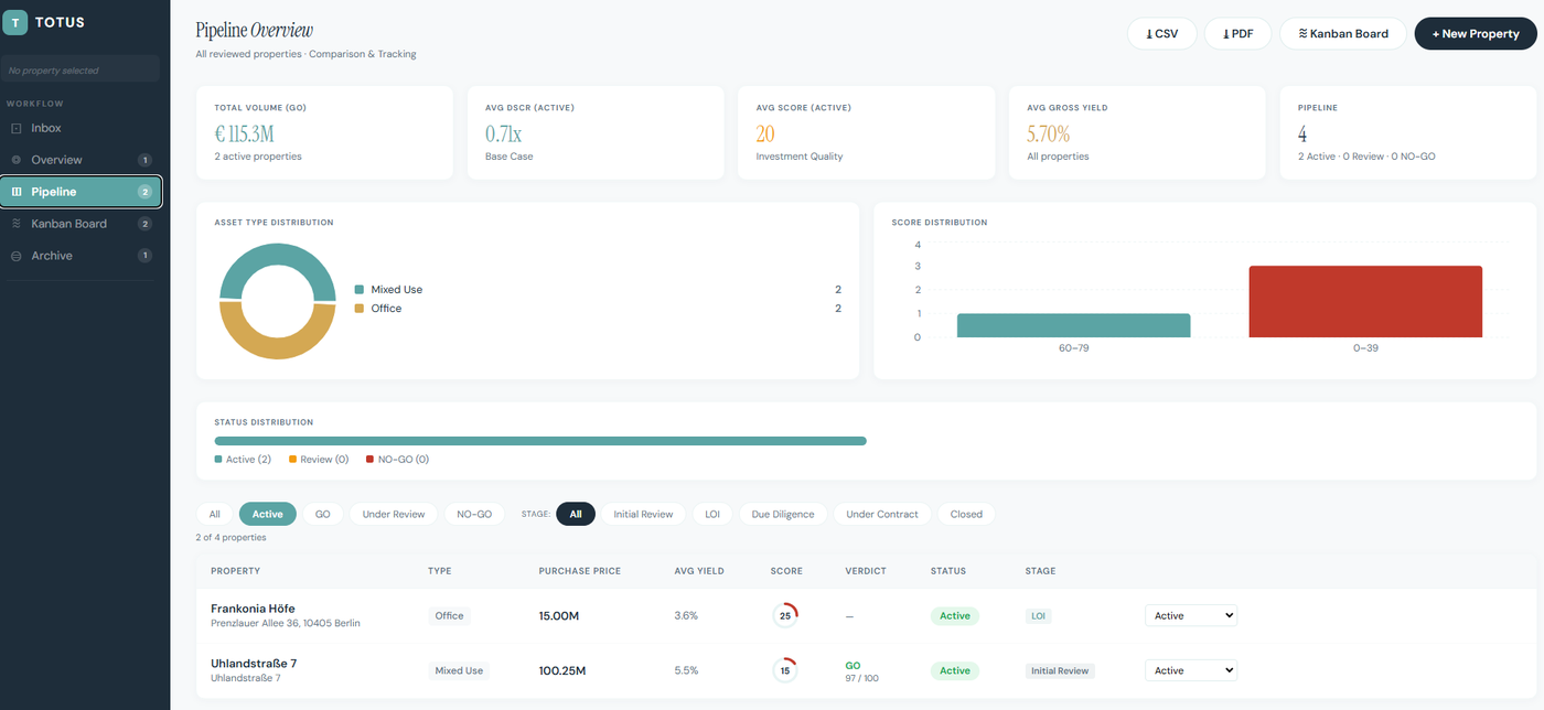 TOTUS Invest, Pipeline-Dashboard mit Kennzahlen und Investment-Entscheidungen