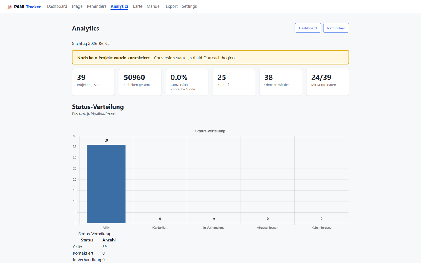 PANI Tracker: Analytics-Ansicht mit Conversion-Funnel eines gefilterten Projektsegments